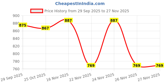 myntra.com 1ST TIME Green & Black Printed Glass Traditional Cylinder Shaped Wall Lamp 1st time Price History Graph from 29 Sep 2025 to 25 Nov 2025