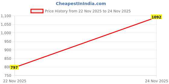 myntra.com 1ST TIME Green & Green Textured Wood Contemporary Abstract Shaped Shaped Wall Lamp 1st time Price History Graph from 22 Nov 2025 to 24 Nov 2025
