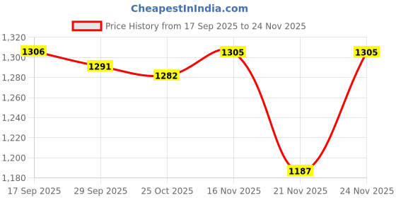 myntra.com 1ST TIME Green & Pink Printed Glass Traditional Cylinder Shaped Wall Lamp 1st time Price History Graph from 17 Sep 2025 to 24 Nov 2025
