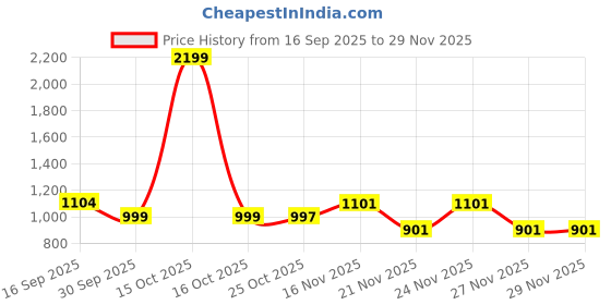 myntra.com 1ST TIME Green & White 2 Pcs Printed Glass Frustum Shaped Wall Lamps 1st time Price History Graph from 16 Sep 2025 to 28 Nov 2025
