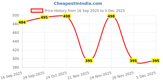 myntra.com 1ST TIME Green & White Glass Traditional Wall Lamp 1st time Price History Graph from 16 Sep 2025 to 5 Dec 2025