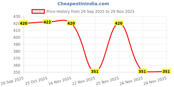 myntra.com 1ST TIME Green & White Printed Glass Cylinder Shaped Wall Lamp 1st time Price History Graph from 29 Sep 2025 to 28 Nov 2025