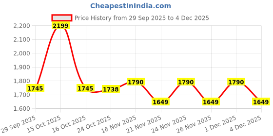 myntra.com 1ST TIME Green & White Set Of 4 Glass Traditional Cylinder Shaped Wall Lamp 1st time Price History Graph from 29 Sep 2025 to 4 Dec 2025