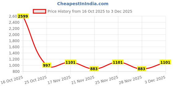 myntra.com 1ST TIME Green Glass Cylinder Table Lamps 1st time Price History Graph from 16 Oct 2025 to 3 Dec 2025