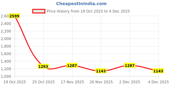 myntra.com 1ST TIME Green Glass Cylinder Table Lamps 1st time Price History Graph from 19 Oct 2025 to 4 Dec 2025