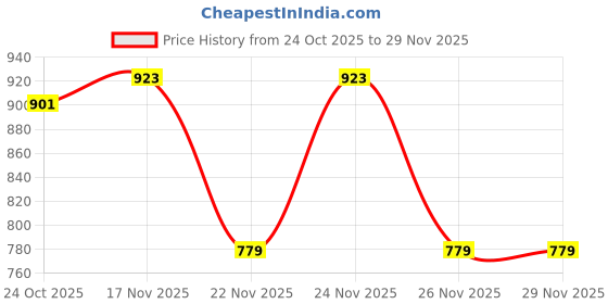 myntra.com 1ST TIME Green Glass Cylinder Table Lamps 1st time Price History Graph from 24 Oct 2025 to 29 Nov 2025