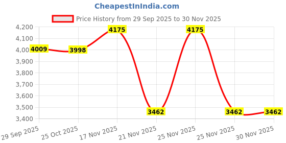 myntra.com 1ST TIME Green Metal Base Floor Lamp With 4 Hand-Decorated Glass Shades 1st time Price History Graph from 29 Sep 2025 to 29 Nov 2025
