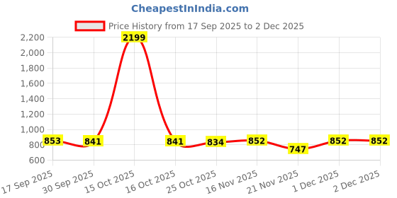 myntra.com 1ST TIME Green Printed Glass Cylinder Shaped Wall Lamp 1st time Price History Graph from 17 Sep 2025 to 1 Dec 2025