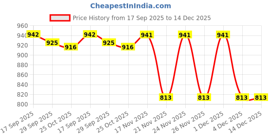 myntra.com 1ST TIME Green Solid Glass Traditional Cylinder Wall Lamps Wall Lamps 1st time Price History Graph from 17 Sep 2025 to 14 Dec 2025