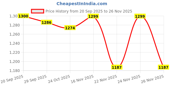 myntra.com 1ST TIME Green Textured Glass Spherical Shaped Wall Lamp 1st time Price History Graph from 20 Sep 2025 to 26 Nov 2025