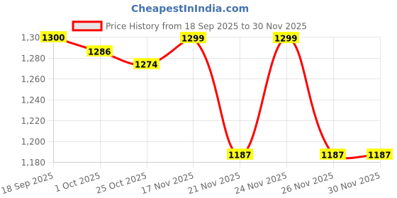 myntra.com 1ST TIME Green Textured Glass Spherical Shaped Wall Lamp 1st time Price History Graph from 18 Sep 2025 to 30 Nov 2025