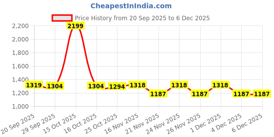 myntra.com 1ST TIME Green Textured Glass Traditional Spherical Shaped Wall Lamp 1st time Price History Graph from 20 Sep 2025 to 4 Dec 2025