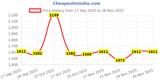 myntra.com 1ST TIME Grey & White 2 Pcs Printed Glass Spherical Shaped Wall Lamps 1st time Price History Graph from 17 Sep 2025 to 25 Nov 2025