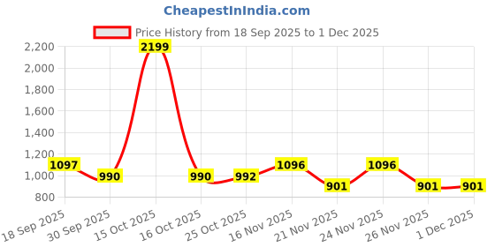 myntra.com 1ST TIME Grey & White 2 Pieces Printed Glass Cylinder Shaped Wall Lamp 1st time Price History Graph from 18 Sep 2025 to 1 Dec 2025