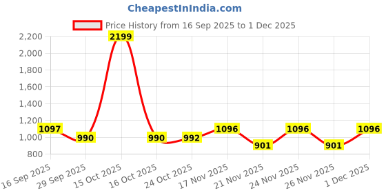 myntra.com 1ST TIME Grey & White Set Of 2 Solid Glass Traditional Cylinder Wall Lamps 1st time Price History Graph from 16 Sep 2025 to 1 Dec 2025