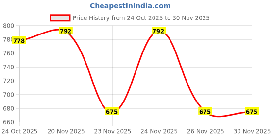 myntra.com 1ST TIME Grey Glass Cylinder Table Lamps 1st time Price History Graph from 24 Oct 2025 to 29 Nov 2025
