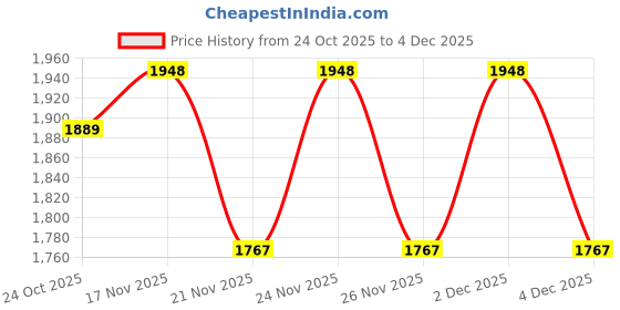 myntra.com 1ST TIME Grey Glass Cylinder Table Lamps 1st time Price History Graph from 24 Oct 2025 to 4 Dec 2025