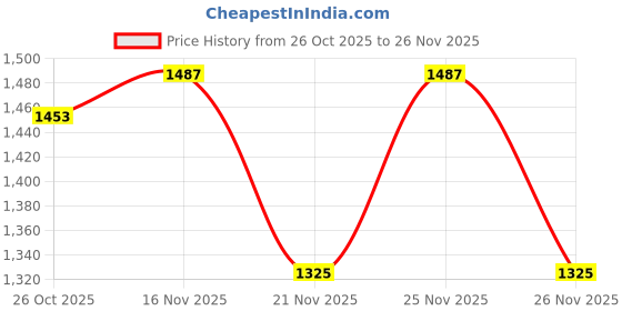 myntra.com 1ST TIME Grey Glass Cylinder Table Lamps 1st time Price History Graph from 26 Oct 2025 to 26 Nov 2025