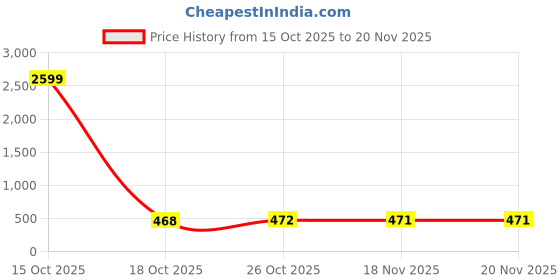 myntra.com 1ST TIME Grey Glass Cylinder Table Lamps 1st time Price History Graph from 15 Oct 2025 to 20 Nov 2025