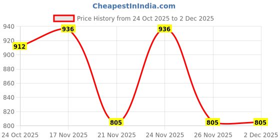 myntra.com 1ST TIME Grey Glass Cylinder Table Lamps 1st time Price History Graph from 24 Oct 2025 to 2 Dec 2025