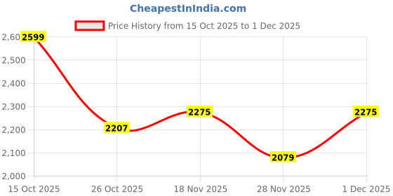 myntra.com 1ST TIME Grey Glass Cylinder Table Lamps 1st time Price History Graph from 15 Oct 2025 to 30 Nov 2025