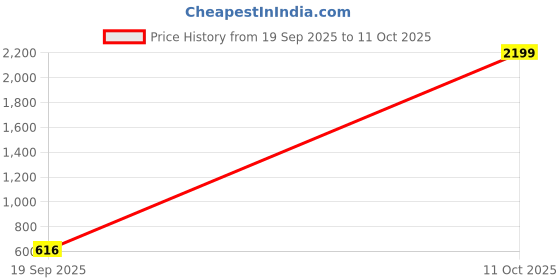 myntra.com 1ST TIME Grey Glass Spherical Shaped Wall Lamp 1st time Price History Graph from 19 Sep 2025 to 11 Oct 2025