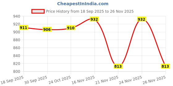 myntra.com 1ST TIME Grey Printed Glass Cylinder Shaped Wall Lamp 1st time Price History Graph from 18 Sep 2025 to 26 Nov 2025