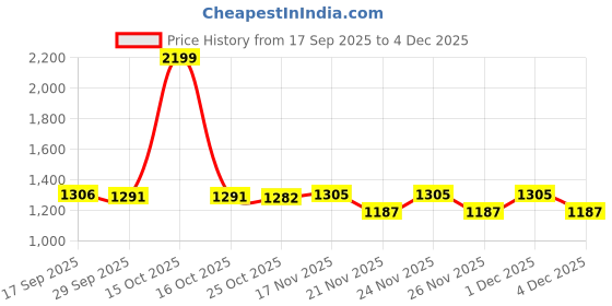 myntra.com 1ST TIME Grey Printed Glass Cylinder Shaped Wall Lamp 1st time Price History Graph from 17 Sep 2025 to 4 Dec 2025