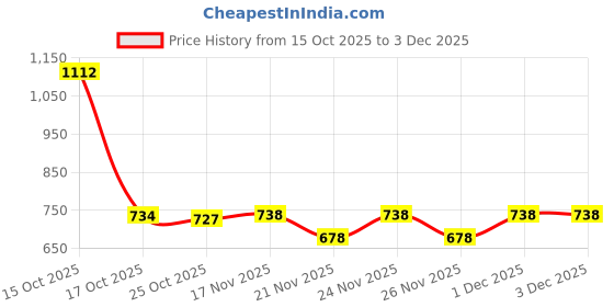 myntra.com 1st Time LED Lord Ram Mandir Design Picture Wooden Wall Lamp 1st time Price History Graph from 15 Oct 2025 to 3 Dec 2025
