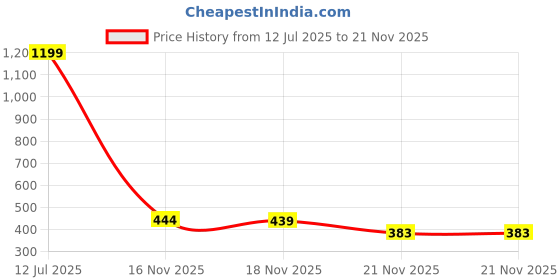 myntra.com 1ST TIME Maroon Alloy Bangle 1st time Price History Graph from 12 Jul 2025 to 21 Nov 2025