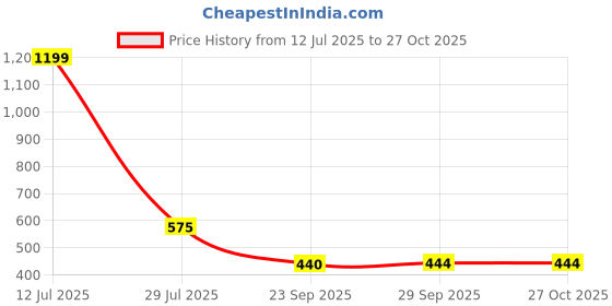 myntra.com 1ST TIME Maroon Alloy Bangle 1st time Price History Graph from 12 Jul 2025 to 27 Oct 2025