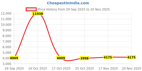 myntra.com 1ST TIME Metal Floor Lamp with 4 Handcrafted Glass Shades 1st time Price History Graph from 29 Sep 2025 to 20 Nov 2025