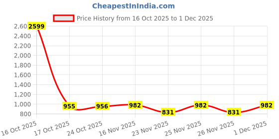 myntra.com 1ST TIME Multi Glass Cylinder Table Lamps 1st time Price History Graph from 16 Oct 2025 to 1 Dec 2025