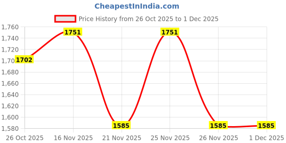 myntra.com 1ST TIME Multi Glass Cylinder Table Lamps 1st time Price History Graph from 26 Oct 2025 to 1 Dec 2025