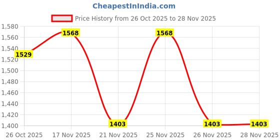myntra.com 1ST TIME Multi Glass Cylinder Table Lamps 1st time Price History Graph from 26 Oct 2025 to 28 Nov 2025