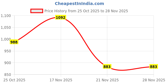 myntra.com 1ST TIME Multi Glass Cylinder Table Lamps 1st time Price History Graph from 25 Oct 2025 to 28 Nov 2025