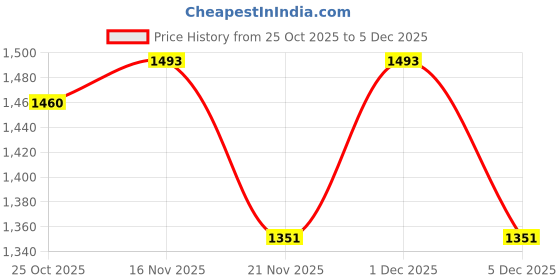 myntra.com 1ST TIME Multi Glass Cylinder Table Lamps 1st time Price History Graph from 25 Oct 2025 to 2 Dec 2025