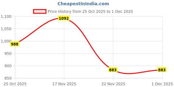 myntra.com 1ST TIME Multi Glass Cylinder Table Lamps 1st time Price History Graph from 25 Oct 2025 to 1 Dec 2025