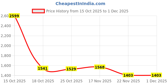 myntra.com 1ST TIME Multi Glass Cylinder Table Lamps 1st time Price History Graph from 15 Oct 2025 to 1 Dec 2025