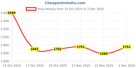 myntra.com 1ST TIME Multi Glass Cylinder Table Lamps 1st time Price History Graph from 15 Oct 2025 to 2 Dec 2025
