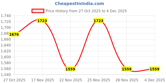 myntra.com 1ST TIME Multi Glass Cylinder Table Lamps 1st time Price History Graph from 27 Oct 2025 to 2 Dec 2025