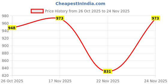 myntra.com 1ST TIME Multi Glass Cylinder Table Lamps 1st time Price History Graph from 26 Oct 2025 to 24 Nov 2025