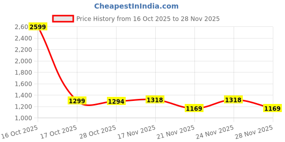 myntra.com 1ST TIME Multi Glass Cylinder Table Lamps 1st time Price History Graph from 16 Oct 2025 to 28 Nov 2025