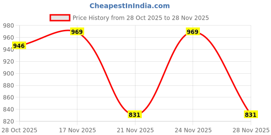 myntra.com 1ST TIME Multi Glass Cylinder Table Lamps 1st time Price History Graph from 28 Oct 2025 to 28 Nov 2025