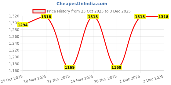 myntra.com 1ST TIME Multi Glass Cylinder Table Lamps 1st time Price History Graph from 25 Oct 2025 to 2 Dec 2025
