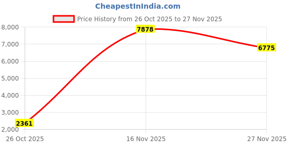 myntra.com 1ST TIME Multi Glass Cylinder Table Lamps 1st time Price History Graph from 26 Oct 2025 to 27 Nov 2025