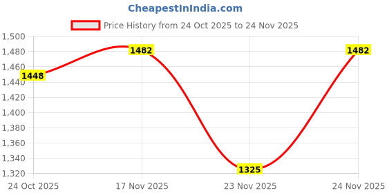myntra.com 1ST TIME Multi Glass Cylinder Table Lamps 1st time Price History Graph from 24 Oct 2025 to 24 Nov 2025