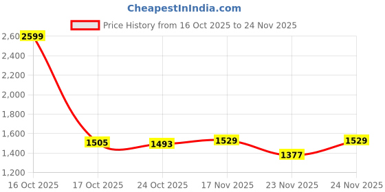myntra.com 1ST TIME Multi Glass Cylinder Table Lamps 1st time Price History Graph from 16 Oct 2025 to 24 Nov 2025