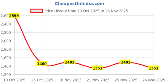 myntra.com 1ST TIME Multi Glass Cylinder Table Lamps 1st time Price History Graph from 19 Oct 2025 to 25 Nov 2025