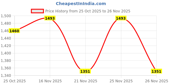 myntra.com 1ST TIME Multi Glass Cylinder Table Lamps 1st time Price History Graph from 25 Oct 2025 to 25 Nov 2025